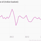 Image for article titled Five charts you need to see before the RBI’s monetary policy review